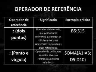 OPERADOR DE REFERÊNCIA
Operador de
referência
Significado Exemplo prático
: (dois
pontos)
Operador de intervalo,
que produz uma
referência para todas as
células entre duas
referências, incluindo as
duas referências.
B5:515
; (Ponto e
vírgula)
Operador de união, que
combina diversas
referências em uma
referência.
SOMA(A1:A3;
D5:D10)
 