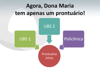 Agora, Dona Maria
tem apenas um prontuário!

          UBS 2

 UBS 1                Policlínica


         Prontuário
           único
 