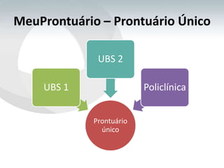MeuProntuário – Prontuário Único

              UBS 2

    UBS 1                 Policlínica


             Prontuário
               único
 