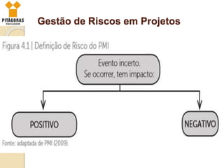 Gestão de Riscos em Projetos
 Sempre associamos a palavra
risco a coisas negativas.
 Riscos não são sempre negativos,
existem riscos que são positivos.

 Você consegue pensar em um
risco positivo?
 