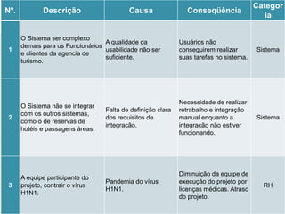 Riscos
Nº. Descrição Causa Conseqüência
Categor
ia
1
O Sistema ser complexo
demais para os Funcionários
e clientes da agencia de
turismo.
A qualidade da
usabilidade não ser
suficiente.
Usuários não
conseguirem realizar
suas tarefas no sistema.
Sistema
2
O Sistema não se integrar
com os outros sistemas,
como o de reservas de
hotéis e passagens áreas.
Falta de definição clara
dos requisitos de
integração.
Necessidade de realizar
retrabalho e integração
manual enquanto a
integração não estiver
funcionando.
Sistema
3
A equipe participante do
projeto, contrair o vírus
H1N1.
Pandemia do vírus
H1N1.
Diminuição da equipe de
execução do projeto por
licenças médicas. Atraso
do projeto.
RH
 