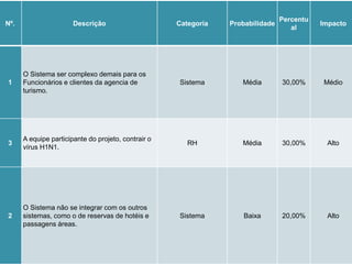 Riscos
Nº. Descrição Categoria Probabilidade
Percentu
al
Impacto
1
O Sistema ser complexo demais para os
Funcionários e clientes da agencia de
turismo.
Sistema Média 30,00% Médio
3
A equipe participante do projeto, contrair o
vírus H1N1.
RH Média 30,00% Alto
2
O Sistema não se integrar com os outros
sistemas, como o de reservas de hotéis e
passagens áreas.
Sistema Baixa 20,00% Alto
 