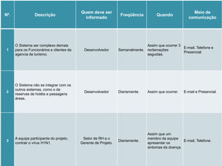Riscos
Nº. Descrição
Quem deve ser
informado
Freqüência Quando
Meio de
comunicação
1
O Sistema ser complexo demais
para os Funcionários e clientes da
agencia de turismo.
Desenvolvedor Semanalmente.
Assim que ocorrer 3
reclamações
seguidas.
E-mail, Telefone e
Presencial.
2
O Sistema não se integrar com os
outros sistemas, como o de
reservas de hotéis e passagens
áreas.
Desenvolvedor Diariamente. Assim que ocorrer. E-mail e Presencial.
3
A equipe participante do projeto,
contrair o vírus H1N1.
Setor de RH e o
Gerente de Projeto.
Diariamente.
Assim que um
membro da equipe
apresentar os
sintomas da doença.
E-mail, Telefone.
 