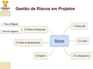 Gestão de Riscos em Projetos
 