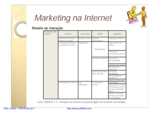 Marketing na Internet
                         Modelo de interação
                                    INTERAÇÃO COM
     ...