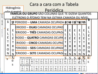 Cara a cara com a Tabela
Periódica
Hidrogênio
não é metal
Meta
is
Ameta
is
A
l
c
a
l
i
n
o
s
A
l
c
.
T
e
r
r
o
s
o
s
C
a
l
c
o
g
ê
n
i
o
s
H
a
l
o
g
ê
n
i
o
s
G
a
s
e
s
N
o
b
r
e
s
PERIODOS SÃO LINHAS HORIZONTAIS E TE DIZEM QUANTAS
CAMADAS OU NÍVEIS ESTÃO OCUPADOS COM ELÉTRONS.
1º PERIODO – UMA CAMADA OCUPADA COM ELÉTRONS
2º PERIODO – DUAS CAMADAS OCUPADA COM ELÉTRONS
3º PERIODO – TRÊS CAMADAS OCUPADA COM ELÉTRONS
4º PERIODO – QUATRO CAMADAS OCUPADA COM ELÉTRONS
5º PERIODO – CINCO CAMADAS OCUPADA COM ELÉTRONS
6º PERIODO – SEIS CAMADAS OCUPADA COM ELÉTRONS
7º PERIODO – SETE CAMADAS OCUPADA COM ELÉTRONS
FAMÍLIA OU GRUPO SÃO COLUNAS QUE TE DIZEM QUANTOS
ELÉTRONS O ÁTOMO TEM NA ÚLTIMA CAMADA OU NÍVEL.
1
E
L
É
T
R
O
N
2
E
L
É
T
R
O
N
S
8
E
L
É
T
R
O
N
S
6
E
L
É
T
R
O
N
S
5
E
L
É
T
R
O
N
S
4
E
L
É
T
R
O
N
S
3
E
L
É
T
R
O
N
S
7
E
L
É
T
R
O
N
S
 