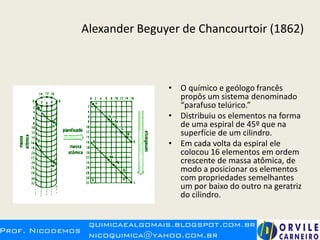 Alexander Beguyer de Chancourtoir (1862)
• O químico e geólogo francês
propôs um sistema denominado
“parafuso telúrico.”
• Distribuiu os elementos na forma
de uma espiral de 45º que na
superfície de um cilindro.
• Em cada volta da espiral ele
colocou 16 elementos em ordem
crescente de massa atômica, de
modo a posicionar os elementos
com propriedades semelhantes
um por baixo do outro na geratriz
do cilindro.
 