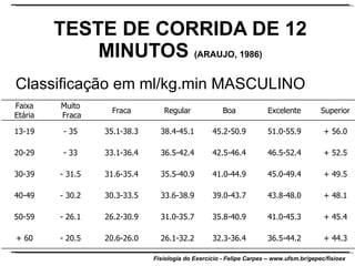 TESTE DE CORRIDA DE 12 MINUTOS   (ARAUJO, 1986) Classificação em ml/kg.min MASCULINO  Faixa Etária Muito Fraca Fraca Regular Boa Excelente Superior 13-19 - 35 35.1-38.3 38.4-45.1 45.2-50.9 51.0-55.9 + 56.0 20-29 - 33 33.1-36.4 36.5-42.4 42.5-46.4 46.5-52.4 + 52.5 30-39 - 31.5 31.6-35.4 35.5-40.9 41.0-44.9 45.0-49.4 + 49.5 40-49 - 30.2 30.3-33.5 33.6-38.9 39.0-43.7 43.8-48.0 + 48.1 50-59 - 26.1 26.2-30.9 31.0-35.7 35.8-40.9 41.0-45.3 + 45.4 + 60 - 20.5 20.6-26.0 26.1-32.2 32.3-36.4 36.5-44.2 + 44.3 