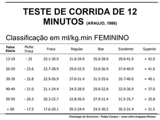 TESTE DE CORRIDA DE 12 MINUTOS   (ARAUJO, 1986) Classificação em ml/kg.min FEMININO Faixa Etária Muito Fraca Fraca Regular Boa Excelente Superior 13-19 - 25 25.1-30.9 31.0-34.9 35.0-38.9 39.0-41.9 + 42.0 20-29 - 23.6 23.7-28.9 29.0-32.9 33.0-36.9 37.0-40.9 + 41.0 30-39 - 22.8 22.9-26.9 27.0-31.4 31.5-35.6 35.7-40.0 + 40.1 40-49 - 21.0 21.1-24.4 24.5-28.9 29.0-32.8 32.9-36.9 + 37.0 50-59 - 20.2 20.3-22.7 22.8-26.9 27.0-31.4 31.5-35.7 + 35.8 + 60 - 17.5 17.6-20.1 20.2-24.4 24.5-30.2 30.3-31.4 + 31.5 