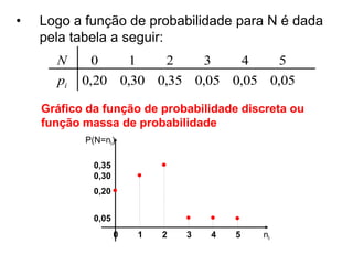 •   Logo a função de probabilidade para N é dada
    pela tabela a seguir:
      N     0           1       2       3           4        5
      pi   0,20 0,30 0,35 0,05 0,05 0,05

    Gráfico da função de probabilidade discreta ou
    função massa de probabilidade
           P(N=ni)

             0,35
             0,30
             0,20


             0,05
                    0       1   2   3       4   5       ni
 