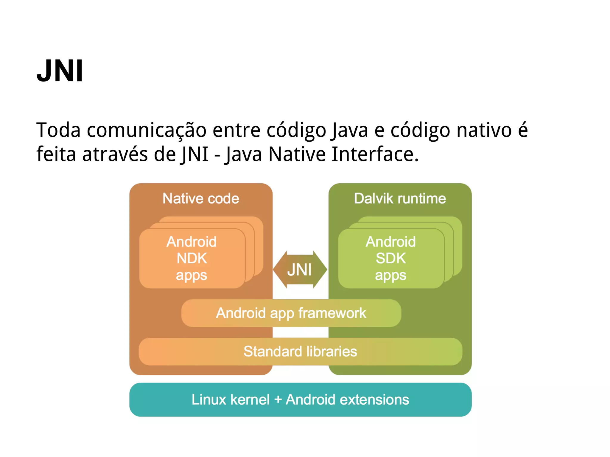JNI
Toda comunicação entre código Java e código nativo é
feita através de JNI - Java Native Interface.
 