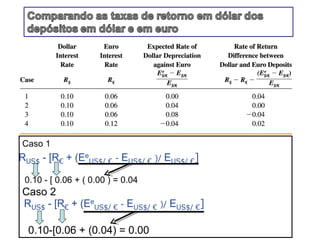 Caso 1
RUS$ - [R€ + (EeUS$/ € - EUS$/ € )/ EUS$/ €]

 0.10 - [ 0.06 + ( 0.00 ) = 0.04
Caso 2
RUS$ - [R€ + (EeUS$/ € - EUS$/ € )/ EUS$/ €]

  0.10-[0.06 + (0.04) = 0.00
 