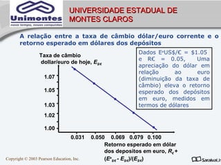 UNIVERSIDADE ESTADUAL DE
                                  MONTES CLAROS

       A relação entre a taxa de câmbio dólar/euro corrente e o
       retorno esperado em dólares dos depósitos
                                                            Dados EeUS$/€ = $1.05
                  Taxa de câmbio
                                                            e R€ = 0.05,       Uma
                  dollar/euro de hoje, E$/€
                                                            apreciação do dólar em
                                                            relação     ao     euro
                    1.07                                    (diminuição da taxa de
                                                            câmbio) eleva o retorno
                    1.05                                    esperado dos depósitos
                                                            em euro, medidos em
                    1.03                                    termos de dólares
                    1.02

                    1.00
                                   0.031   0.050 0.069 0.079 0.100
                                                Retorno esperado em dólar
                                                dos depositos em euro, R€ +
Copyright © 2003 Pearson Education, Inc.        (Ee$/€ - E$/€)/(E$/€)
 
