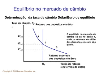 Equilíbrio no mercado de câmbio
  Determinação da taxa de câmbio Dólar/Euro de equilíbrio
           Taxa de câmbio, E$/
                                           Retorno dos depósitos em dólar
           €



                                                                    O equilíbrio no mercado de
                  E   2
                       $/€
                                            2                       câmbio se dá no ponto 1,
                                                                    onde os retornos em dólar
                                                  1                 dos depósitos em euro são
                  E1$/€                                             iguais.
                                                           3
                  E   3
                       $/€



                                                      Retorno esperado
                                                      dos depósitos em Euro

                                                R$             Taxas de retorno
                                                               (em termos de dólar)
Copyright © 2003 Pearson Education, Inc.
 