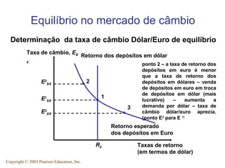 Equilíbrio no mercado de câmbio
  Determinação da taxa de câmbio Dólar/Euro de equilíbrio
           Taxa de câmbio, E$/
                                           Retorno dos depósitos em dólar
           €
                                                                ponto 2 – a taxa de retorno dos
                                                                depósitos em euro é menor
                                                                que a taxa de retorno dos
                  E2$/€                     2                   depósitos em dólares – venda
                                                                de depósitos em euro em troca
                                                                de depósitos em dólar (mais
                  E1$/€                           1
                                                                lucrativo)    –    aumenta    a
                                                           3    demanda por dólar – taxa de
                  E   3
                       $/€                                      câmbio dólar/euro aprecia.
                                                                (ponto E2 para E 1)
                                                      Retorno esperado
                                                      dos depósitos em Euro

                                                R$             Taxas de retorno
                                                               (em termos de dólar)
Copyright © 2003 Pearson Education, Inc.
 