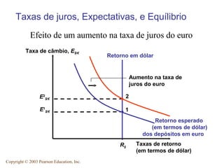 Taxas de juros, Expectativas, e Equílibrio
            Efeito de um aumento na taxa de juros do euro
          Taxa de câmbio, E$/€
                                           Retorno em dólar


                                                     Aumento na taxa de
                                                     juros do euro

                 E2$/€                           2

                  E1$/€                          1
                                                             Retorno esperado
                                                            (em termos de dólar)
                                                         dos depósitos em euro
                                               R$      Taxas de retorno
                                                       (em termos de dólar)
Copyright © 2003 Pearson Education, Inc.
 