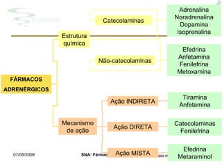 FÁRMACOS ADRENÉRGICOS Mecanismo de ação Estrutura química Catecolaminas N ã o-catecolaminas Ação DIRETA Ação INDIRETA Ação MISTA Adrenalina Noradrenalina Dopamina Isoprenalina Efedrina Anfetamina Fenilefrina Metoxamina Catecolaminas Fenilefrina Tiramina Anfetamina Efedrina Metaraminol 