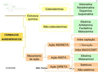 FÁRMACOS ADRENÉRGICOS Mecanismo de ação Estrutura química Catecolaminas N ã o-catecolaminas Ação DIRETA Ação INDIRETA Ação MISTA Adrenalina Noradrenalina Dopamina Isoprenalina Efedrina Anfetamina Fenilefrina Metoxamina Seletivos ↑  liberação Efedrina Metaraminol Não-seletivos Inibe captação Inibe MAO/COMT 