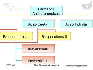 Fármacos Antiadrenérgicos Ação Direta Ação Indireta Bloqueadores  α Bloqueadores  β Irreversíveis Reversíveis 