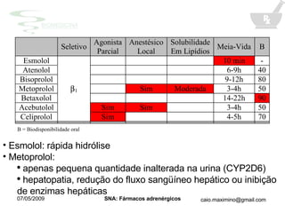 Esmolol: rápida hidrólise Metoprolol:  apenas pequena quantidade inalterada na urina (CYP2D6) hepatopatia, redução do fluxo sangüíneo hepático ou inibição de enzimas hepáticas   B = Biodisponibilidade oral 