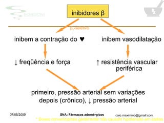 inibidores  β inibem a contração do     inibem vasodilataç ã o ↓  freqüência e força ↑ resistência vascular  periférica primeiro, pressão arterial sem variações depois (crônico), ↓ pressão arterial β 1 -seletivo * Doses convencionais geralmente não causam hipotensão em sadios 
