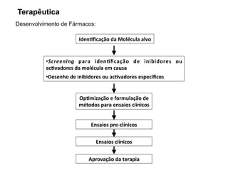 Desenvolvimento de Fármacos:
Iden*ﬁcação da Molécula alvo
•Screening para iden*ﬁcação de inibidores ou
ac*vadores da molécula em causa
•Desenho de inibidores ou ac*vadores especíﬁcos
Op*mização e formulação de
métodos para ensaios clínicos
Ensaios pre‐clínicos
Ensaios clínicos
Aprovação da terapia
Terapêutica
 