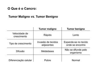 Tumor maligno Tumor benigno
Velocidade de
crescimento
Rápido Lento
Tipo de crescimento
Invasão de tecidos
adjacentes
Expande-se no tecido
onde se encontra
Difusão Metástases
Não se difunde pelo
organismo
Diferenciação celular Pobre Normal
Tumor Maligno vs. Tumor Benigno
O Que é o Cancro:
 