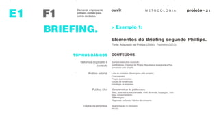 M E T O D O L O G I AouvirDemanda empresarial,
primeiro contato para
coleta de dados.F1
observaçoes
E1
BRIEFING. > Exemplo 1:
Elementos do Briefing segundo Phillips.
Fonte: Adaptado de Phillips (2008); Pazmino (2013).
TÓPICOS BÁSICOS CONTEÚDOS
Natureza do projeto e
contexto
Sumário executivo incluindo:
Justificativas, Objetivo do Projeto Resultados desejáveis e Res-
ponsáveis pelo projeto.
Análise setorial Lista de produtos (Abrangidos pelo projeto);
Concorrentes;
Preços e promoções;
Estudo de tendências;
Estrategia da empresa.
Publico-Alvo -Características do público-alvo:
Sexo, faixa etária, escolaridade, nível de renda, ocupação , hob-
bies, comportamento
-Diferenças:
Regionais, culturais, hábitos de consumo
Dados da empresa Segmentação no mercado;
Missão.
 