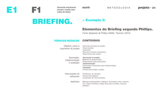 M E T O D O L O G I AouvirDemanda empresarial,
primeiro contato para
coleta de dados.F1
observaçoes
E1
BRIEFING. > Exemplo 2:
Elementos do Briefing segundo Phillips.
Fonte: Adaptado de Phillips (2008); Pazmino (2013).
TÓPICOS BÁSICOS CONTEÚDOS
Objetivo, prazo e
orçamento do projeto
Descrição das fases do projeto;
Tempo previsto;
Orçamento;
Recursos humanos necessários;
Responsável pelo projeto.
Aprovação,
implementação
e avaliação
-Aprovação do projeto:
Materiais de apresentação;
Responsáveis pelas aprovações.
-Implementação:
Documentos necessários para implementação.
-Avaliação:
Critérios para avaliar o projeto.
Informações de
pesquisas
Tendências do mercado;
Avanços tecnológicos;
Lançamento de novos produtos.
Apêndice Materiais suplementares: catálogos de produtos, fotos, mostruá-
rios, artigos científicos, artigos de jornais e revistas, manuais,
patentes ...
 