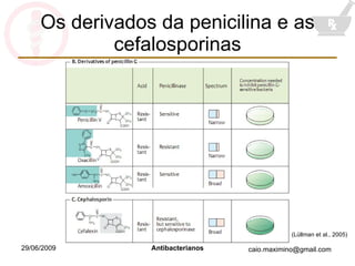 Os derivados da penicilina e as cefalosporinas (Lüllman et al., 2005) 
