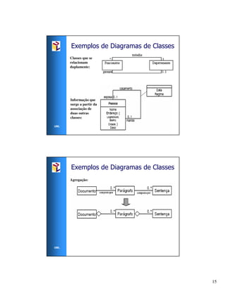 Exemplos de Diagramas de Classes
      Classes que se
      relacionam
      duplamente:




      Informação que
      surge a partir da
      associação de
      duas outras
      classes:

UML




      Exemplos de Diagramas de Classes
      Agregação:




UML




                                         15
 