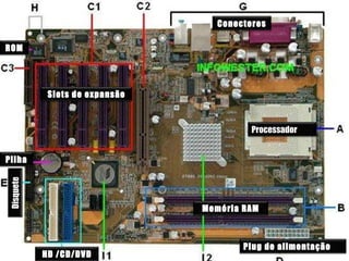 Hardware – Placa Principal Processador Memória RAM Slots de expansão Plug de alimentação HD /CD/DVD Disquete ROM Pilha Conectores 