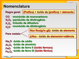 Prof. BusatoProf. Busato
Química
NomenclaturaNomenclatura
Regra geral:Regra geral: (Prefixo) +(Prefixo) + óxidoóxido dede (prefixo) + elemento(prefixo) + elemento
COCO
NN22OO55
PP22OO33
HH22OO
-monóxido de monocarbonomonóxido de monocarbono
-pentóxido de dinitrogêniopentóxido de dinitrogênio
-trióxido de difosforotrióxido de difosforo
-monóxido de dihidrogêniomonóxido de dihidrogênio
Para metais:Para metais:
Nox fixo(g1e g2)-Nox fixo(g1e g2)- óxidoóxido dede elementoelemento
∆∆Nox -Nox - óxidoóxido dede elemento+valênciaelemento+valência
NaNa22OO
AlAl22OO33
FeOFeO
FeFe22OO33
-óxido de sódioóxido de sódio
-óxido de alumínioóxido de alumínio
-óxido de ferro IIóxido de ferro II (óxido ferroso)(óxido ferroso)
-óxido de ferro IIIóxido de ferro III (óxido férrico)(óxido férrico)
 