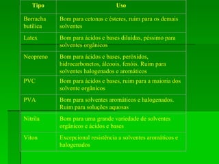 Tipo Uso Borracha butílica Bom para cetonas e ésteres, ruim para os demais solventes Latex Bom para ácidos e bases diluídas, péssimo para solventes orgânicos Neopreno Bom para ácidos e bases, peróxidos, hidrocarbonetos, álcoois, fenóis. Ruim para solventes halogenados e aromáticos PVC Bom para ácidos e bases, ruim para a maioria dos solvente orgânicos PVA Bom para solventes aromáticos e halogenados. Ruim para soluções aquosas Nitrila Bom para uma grande variedade de solventes orgânicos e ácidos e bases Viton  Excepcional resistência a solventes aromáticos e halogenados 