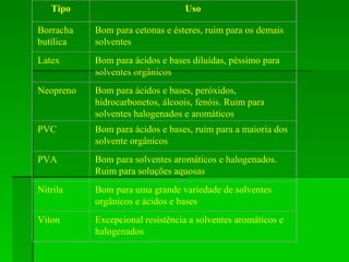 Tipo                          Uso

Borracha   Bom para cetonas e ésteres, ruim para os demais
butílica   solventes
Latex      Bom para ácidos e bases diluídas, péssimo para
           solventes orgânicos
Neopreno   Bom para ácidos e bases, peróxidos,
           hidrocarbonetos, álcoois, fenóis. Ruim para
           solventes halogenados e aromáticos
PVC        Bom para ácidos e bases, ruim para a maioria dos
           solvente orgânicos
PVA        Bom para solventes aromáticos e halogenados.
           Ruim para soluções aquosas
Nitrila    Bom para uma grande variedade de solventes
           orgânicos e ácidos e bases
Viton      Excepcional resistência a solventes aromáticos e
           halogenados
 