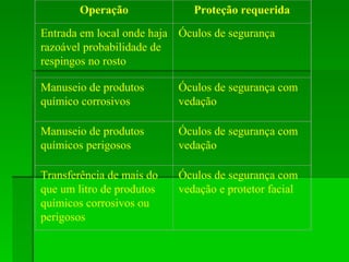 Operação              Proteção requerida
Entrada em local onde haja Óculos de segurança
razoável probabilidade de
respingos no rosto

Manuseio de produtos       Óculos de segurança com
químico corrosivos         vedação

Manuseio de produtos       Óculos de segurança com
químicos perigosos         vedação

Transferência de mais do   Óculos de segurança com
que um litro de produtos   vedação e protetor facial
químicos corrosivos ou
perigosos
 