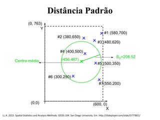 Distância Padrão
(0,0)
X
#6 (300,250)
#7(550,200)
#5 (500,350)
#4 (400,500)
#2 (380,650)
#3 (480,620)
#1 (580,700)
Y
(600, 0)
(0, 763)
(456,467)Centro médio
SD=208.52
Li, A. 2015. Spatial Statistics and Analysis Methods. GEOG 104. San Diego University. Em: http://slideplayer.com/slide/5777801/
 