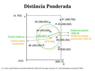 Distância Ponderada
(0,0)
X
#6 (300,250)
#7(550,200)
#5 (500,350)
#4 (400,500)
#2 (380,650)
#3 (480,620)
#1 (580,700)
Y
(600, 0)
(0, 763)
(456,467)Centro médio
Distância padrão
=208.52
Distância padrão
ponderada =202.33
(476,428)Centro médio
ponderado
Li, A. 2015. Spatial Statistics and Analysis Methods. GEOG 104. San Diego University. Em: http://slideplayer.com/slide/5777801/
 