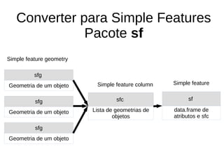 Converter para Simple Features
Pacote sf
sfg
Geometria de um objeto
sfg
Geometria de um objeto
sfg
Geometria de um objeto
sfc
Lista de geometrias de
objetos
Simple feature geometry
Simple feature column
sf
data.frame de
atributos e sfc
Simple feature
 