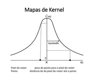 Mapas de Kernel
Pixel do raster peso do ponto para o pixel do raster
Ponto distância do do pixel do raster até o ponto
 