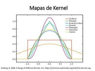 Mapas de Kernel
Amberg, B. 2008. A Range of Different Kernels. Em: https://commons.wikimedia.org/wiki/File:Kernels.svg
 