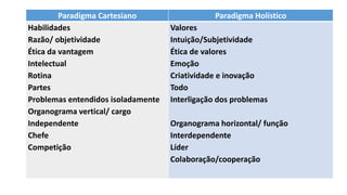 Paradigma Cartesiano Paradigma Holístico
Habilidades
Razão/ objetividade
Ética da vantagem
Intelectual
Rotina
Partes
Problemas entendidos isoladamente
Organograma vertical/ cargo
Independente
Chefe
Competição
Valores
Intuição/Subjetividade
Ética de valores
Emoção
Criatividade e inovação
Todo
Interligação dos problemas
Organograma horizontal/ função
Interdependente
Líder
Colaboração/cooperação
 