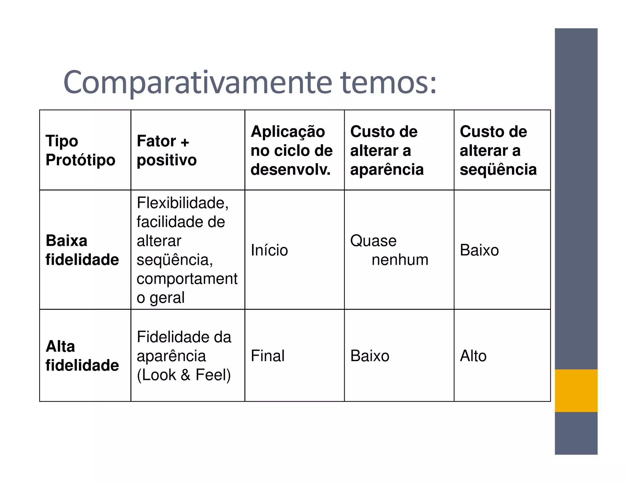 Comparativamente temos:
                             Aplicação     Custo de    Custo de
Tipo         Fator +
                             no ciclo de   alterar a   alterar a
Protótipo    positivo
                             desenvolv.    aparência   seqüência

             Flexibilidade,
             facilidade de
Baixa        alterar                       Quase
                            Início                     Baixo
fidelidade   seqüência,                      nenhum
             comportament
             o geral

             Fidelidade da
Alta
             aparência       Final         Baixo       Alto
fidelidade
             (Look & Feel)
 