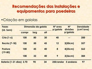 Recomendações das instalações e
equipamentos para poedeiras
Fases
(Id. Sem)
Dimensão da gaiola Nº aves
p/gaiola
Nº
divisões
p/gaiola
Densidade
(cm2/ave)
compr larg alt
Cria (1-6) 100 80 30 40 -- 200
Recria (7-18) 100 50 45 12 2(50cm) 357
Postura
(19-80)
100 45 40 8 4(25cm) 562
108 32 40 9 3(36cm) 384
•Criação em gaiolas
Bateria (1-21 dias) 2,70 90 34 250/andar 5 andares 97
 