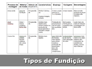 Tipos de Fundição
 