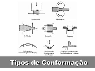Tipos de Conformação
 