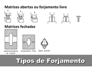 Matrizes abertas ou forjamento livre



Matrizes fechadas




      Tipos de Forjamento
 