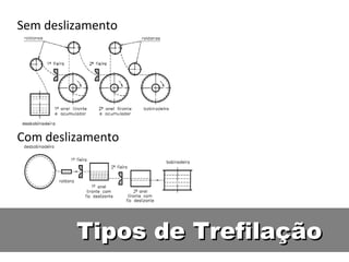 Sem deslizamento




Com deslizamento




         Tipos de Trefilação
 