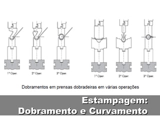 Estampagem:
Dobramento e Curvamento
 