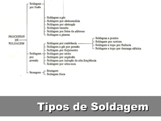 Tipos de Soldagem
 